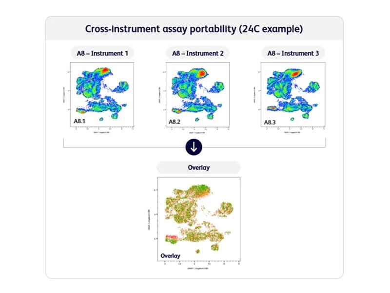 intra instrument data consistency
