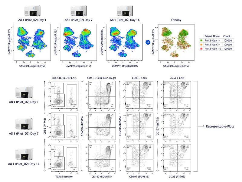 Longitudinal Data Consistency