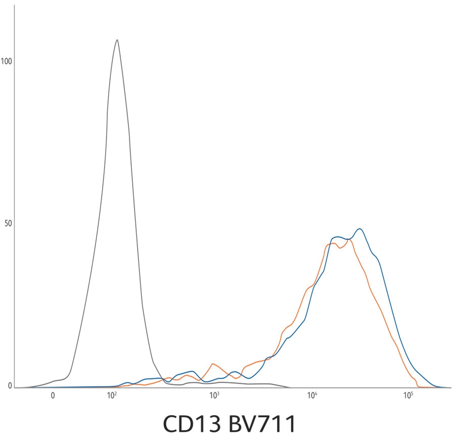 CD13 BV711 Graph