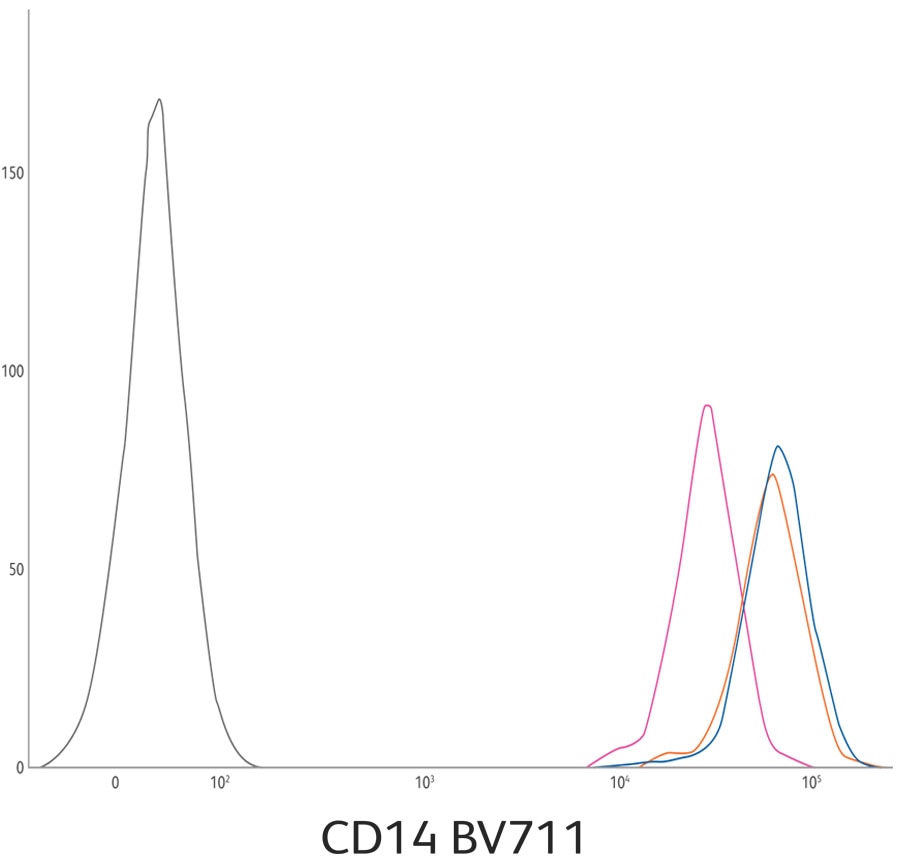 CD14 BV711 Graph