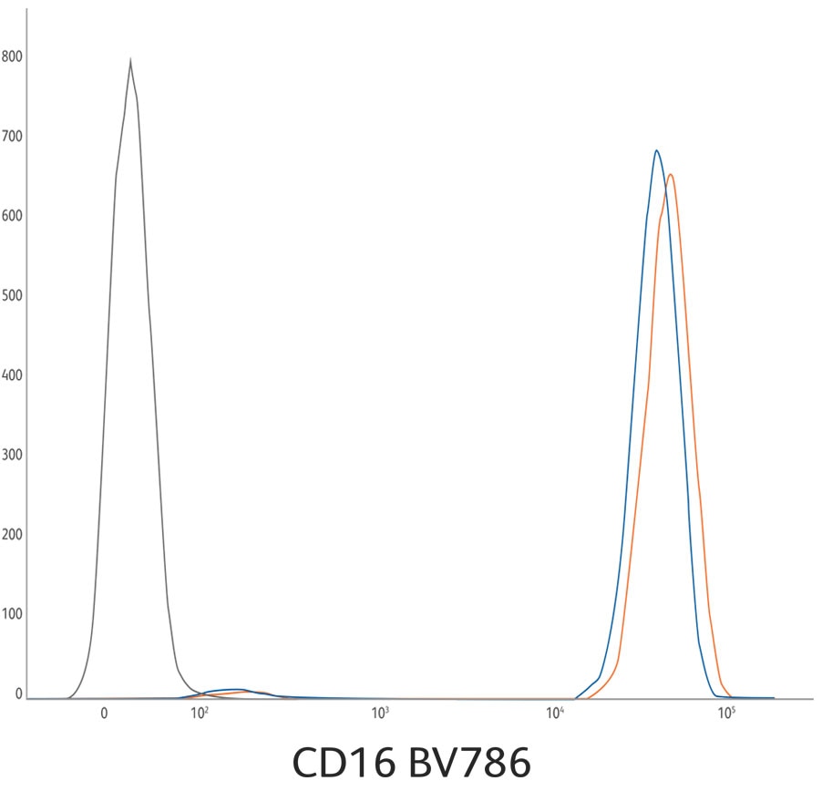 CD16 BV786 Graph