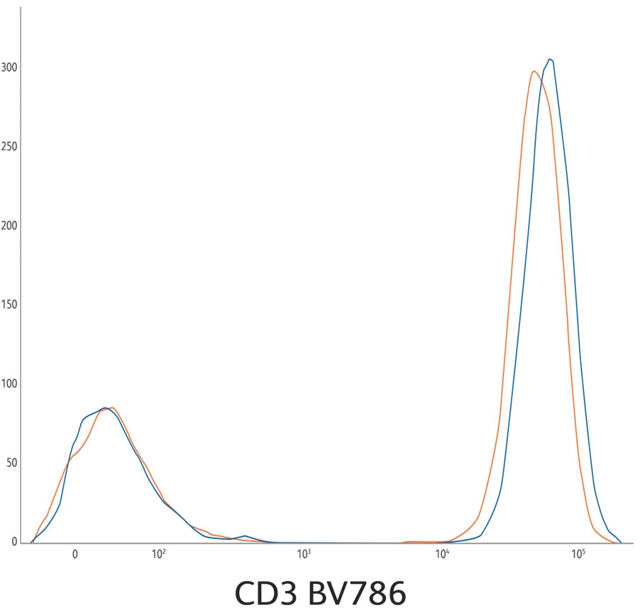 CD3 BV786 Graph