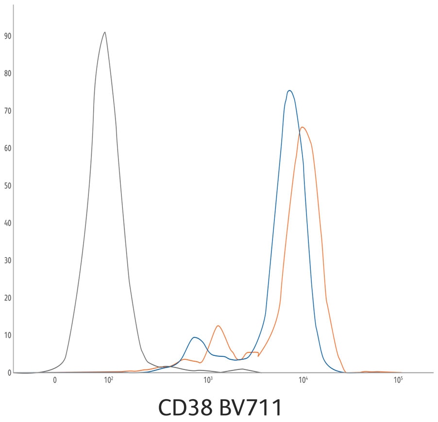 CD38 BV711 Graph