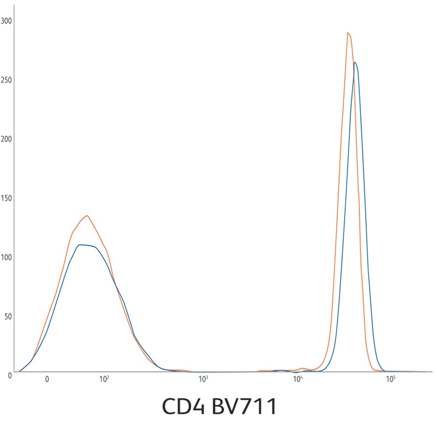 CD4 BV711 Graph