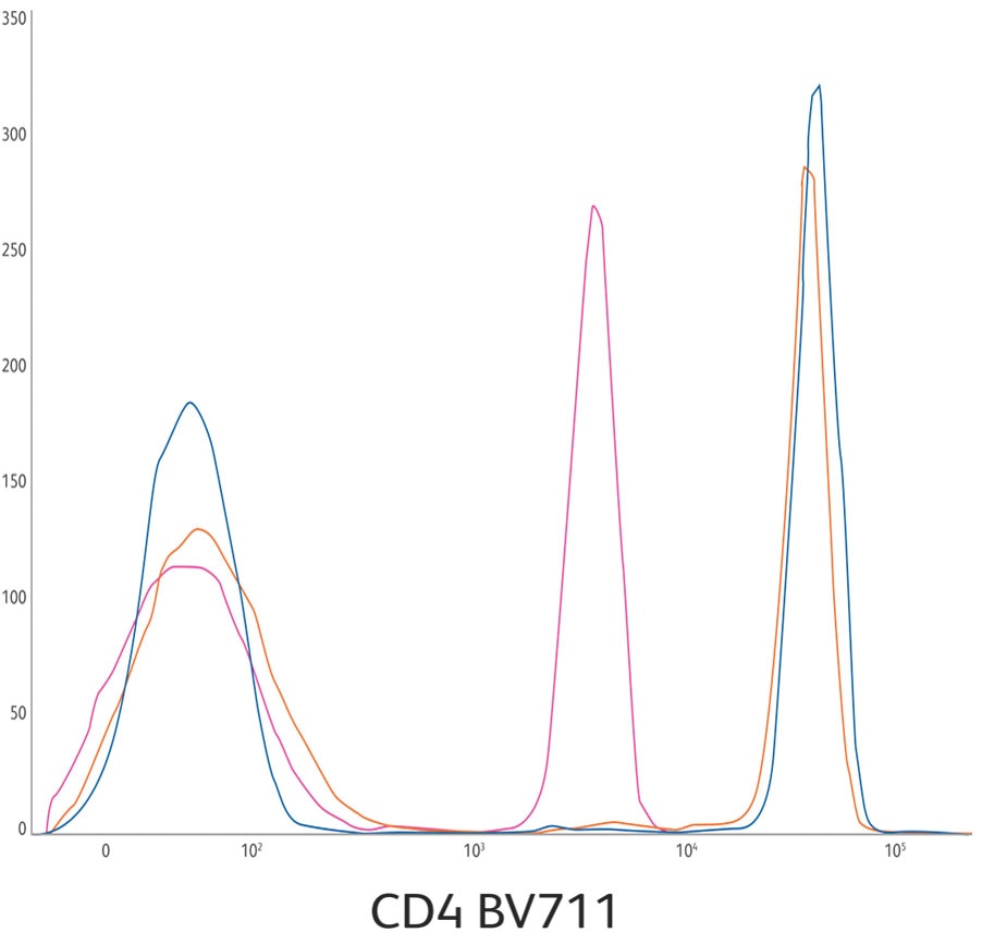 CD4 BV711 Graph
