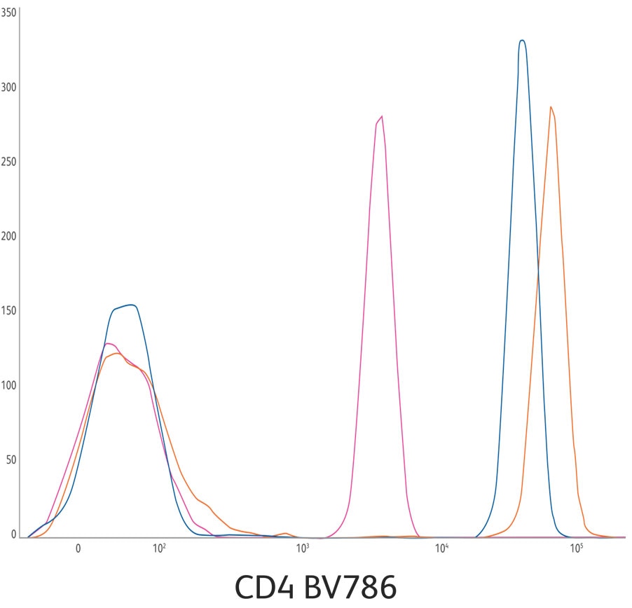 CD4 BV786 Graph