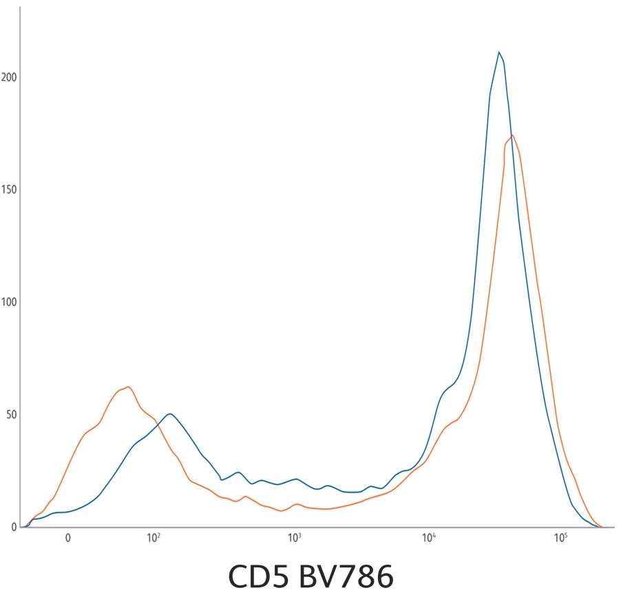CD5 BV786 Graph