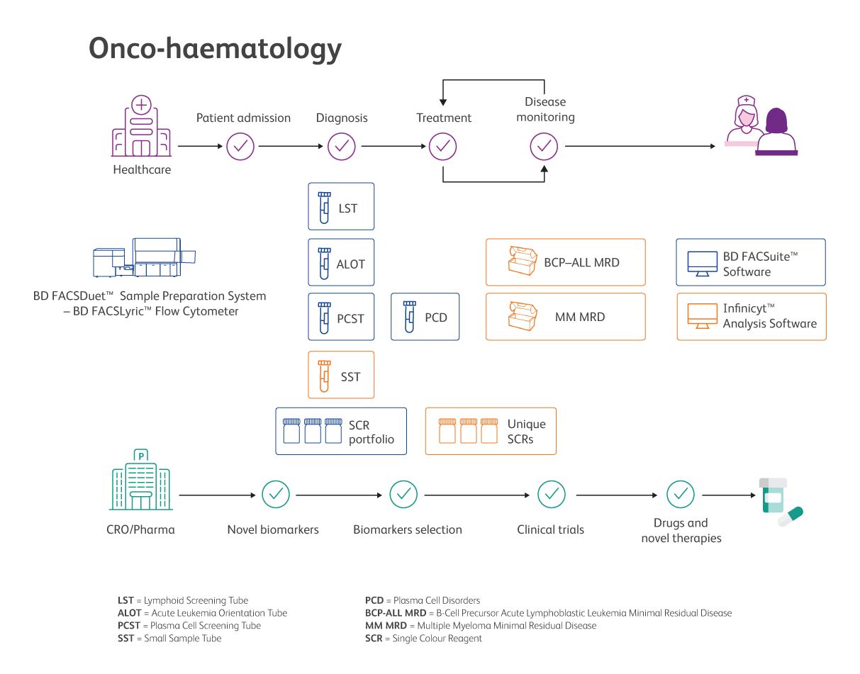 BD-Cytognos synergy in Onco-haematology BD-Cytognos synergy in Onco-haematology