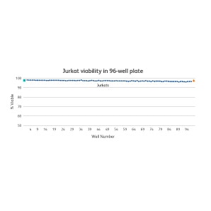 96-well Plate Jurkat Viability 96-well Plate Jurkat Viability