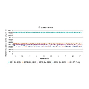 Fluorescence Fluorescence
