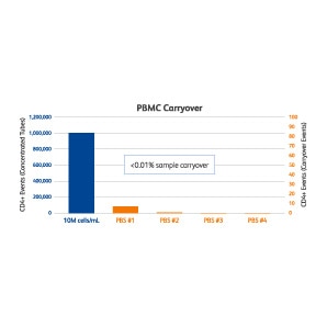 PBMC Carryover PBMC Carryover