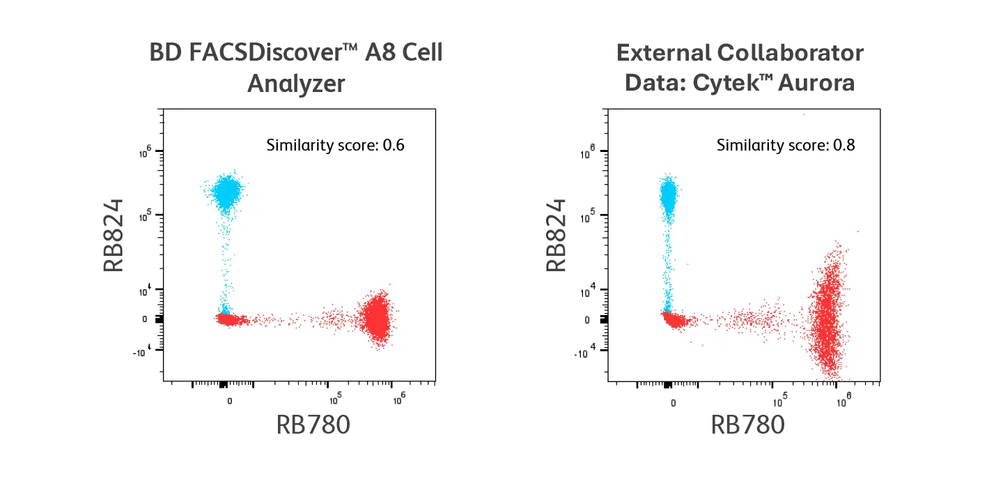 rb780 and rb824 spectral flow sytometer compatibility