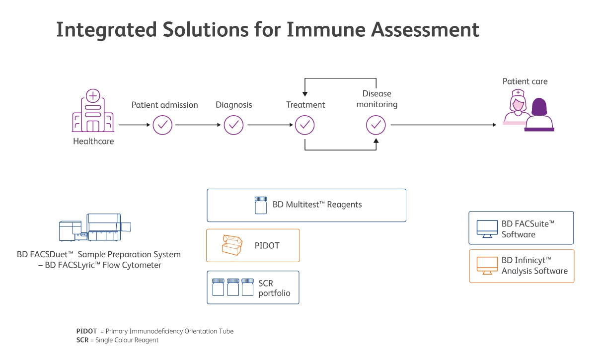 Integrated Solutions for Immune Assessment Integrated Solutions for Immune Assessment