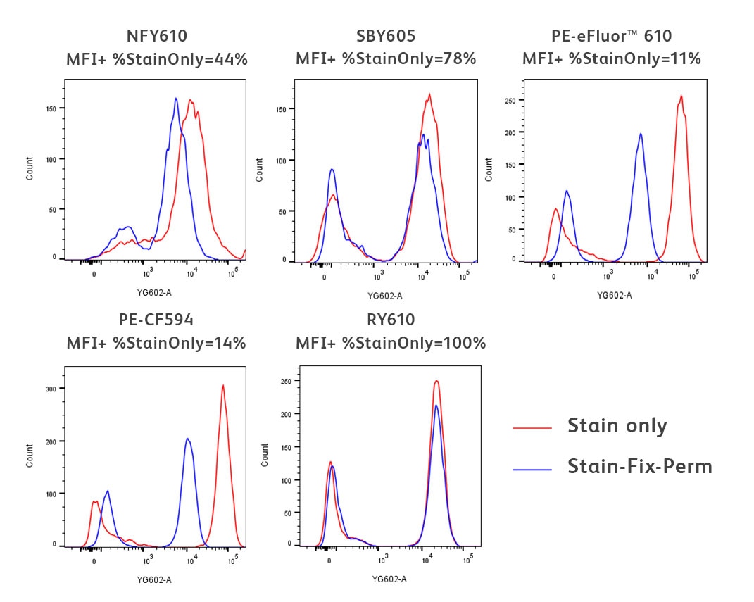 Freshly isolated human PBMCs Freshly isolated human PBMCs