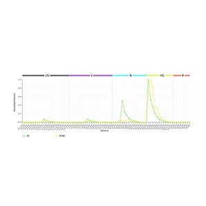RY586 Reduced Spillover Compared with PE Tandem Dyes