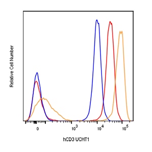 Lasers and Dyes for Multicolor Flow Cytometry