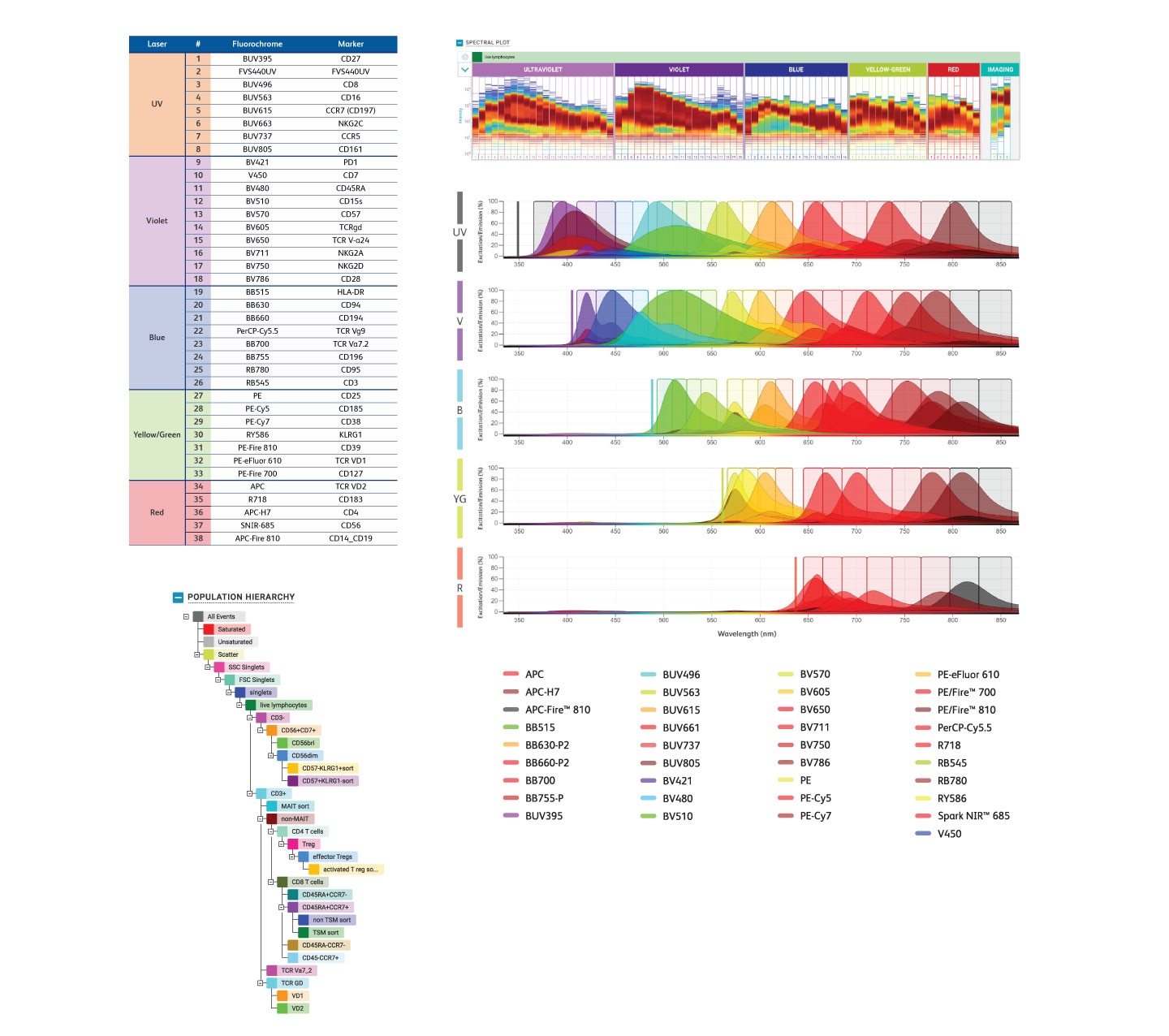 38-color spectral panel characterizes and sorts deep lineages of T cell and NK cell subsets 38-color spectral panel characterizes and sorts deep lineages of T cell and NK cell subsets