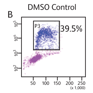 Data showing BRDU APC and 7-ADD with DMSO control group. Data showing BRDU APC and 7-ADD with DMSO control group.