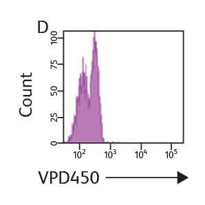 Data showing BRDU APC and 7-ADD with VPD450 on no-load cells. Data showing BRDU APC and 7-ADD with VPD450 on no-load cells.