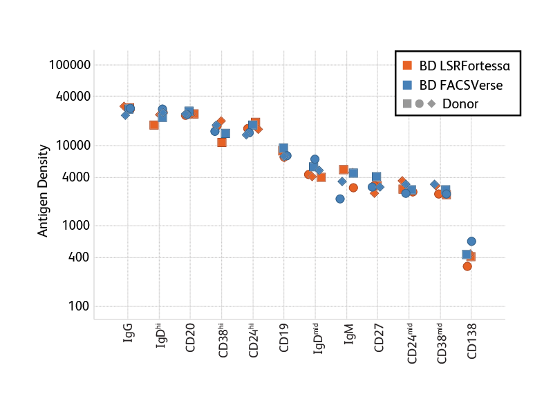 Chart showing antigen density with different factors. Chart showing antigen density with different factors.
