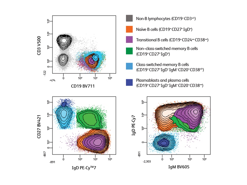 Charts detailing different data results for 10 different colors. Charts detailing different data results for 10 different colors.