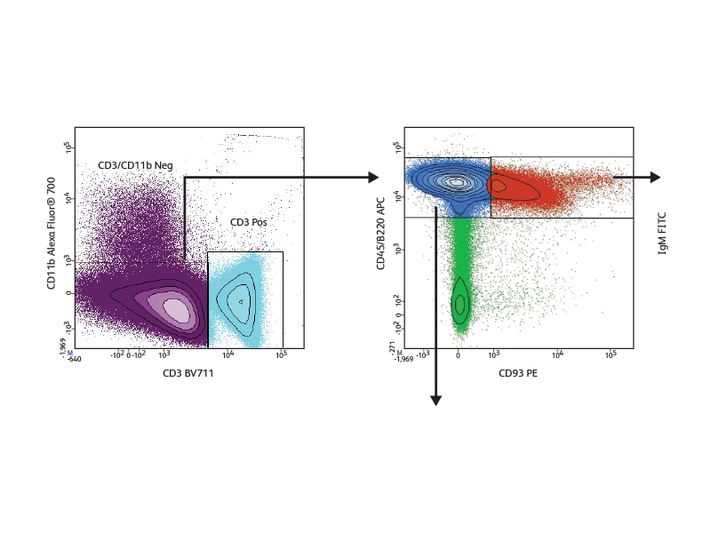 Data sets showing AlexaFluor®700 and CD45 results. Data sets showing AlexaFluor®700 and CD45 results.