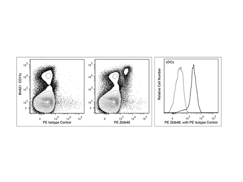Data sets for Zbtb46 expression in several tests. Data sets for Zbtb46 expression in several tests.