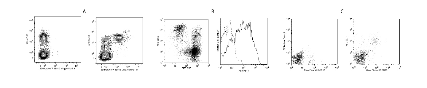Data set showing Elispot assays in several tests. Data set showing Elispot assays in several tests.