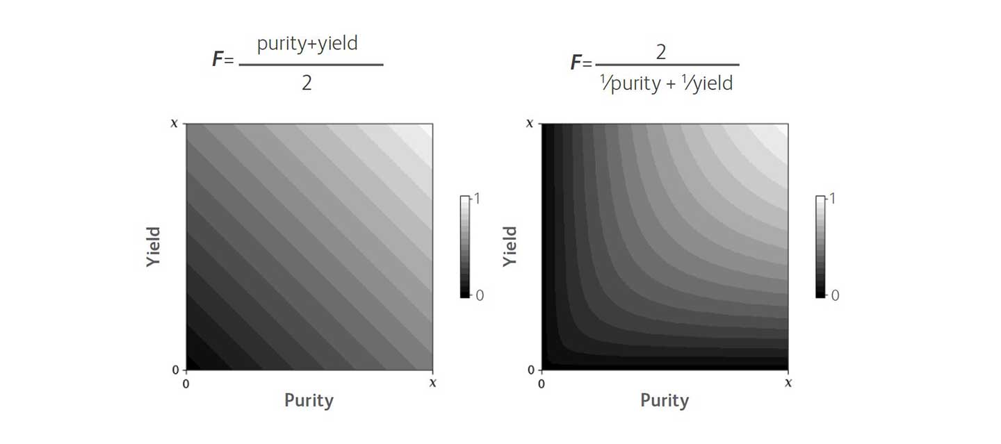 Purity Field Yield