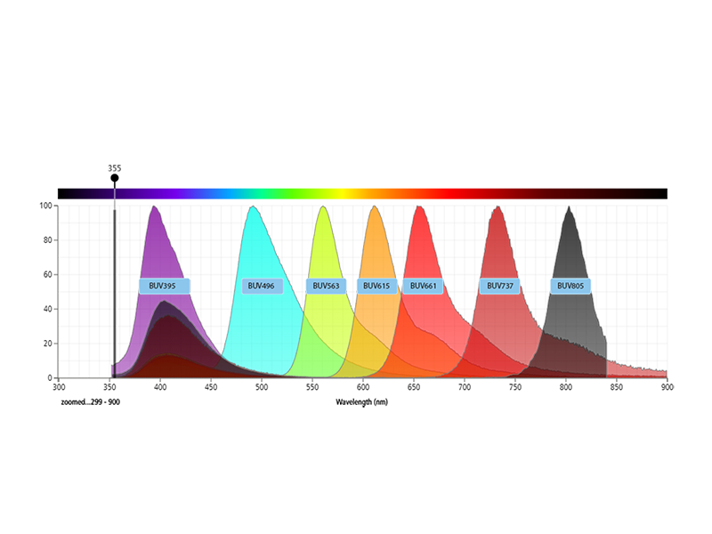 Graph showing multicolor flow cytometry results. Graph showing multicolor flow cytometry results.