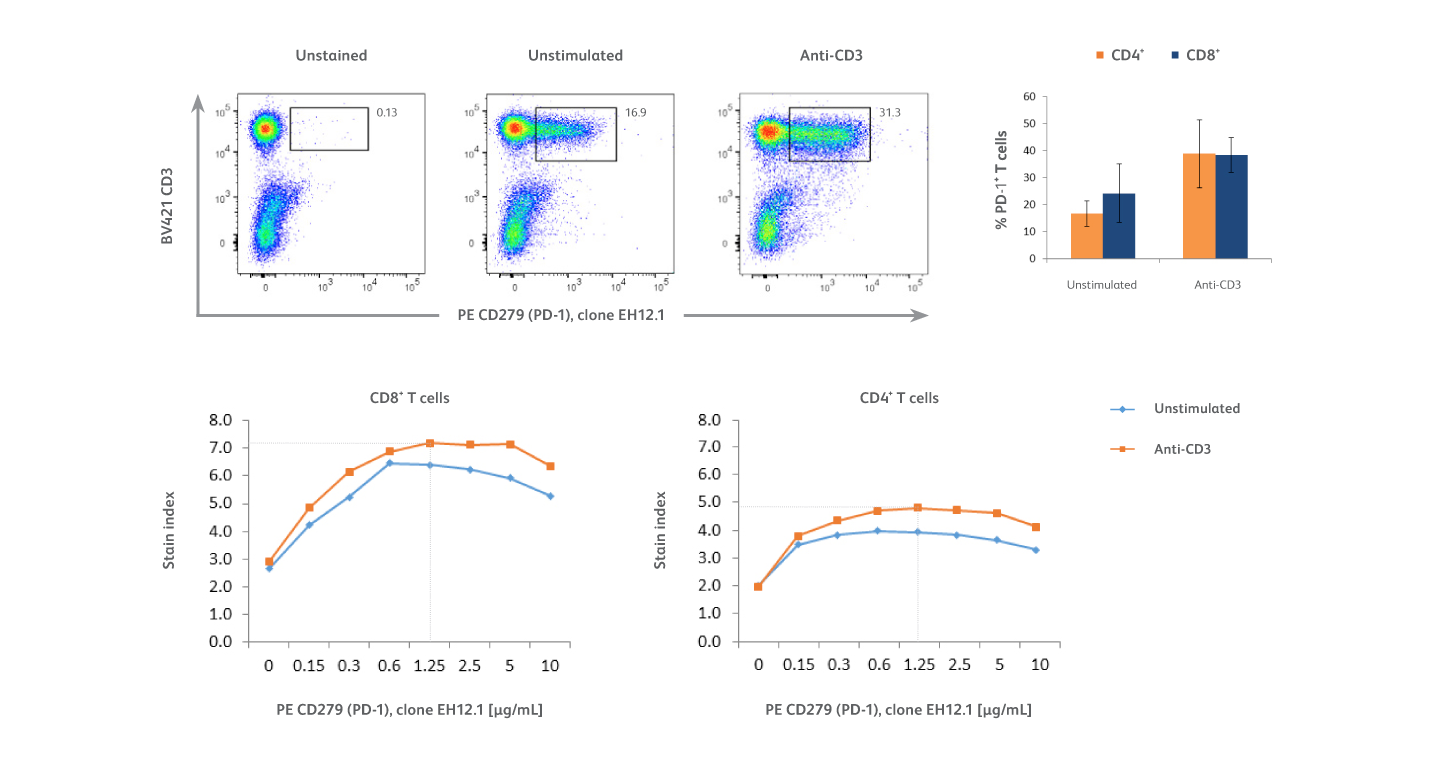 Data sets showing unstained, unstiumlated, and Anti-CD3 stain index results. Data sets showing unstained, unstiumlated, and Anti-CD3 stain index results.