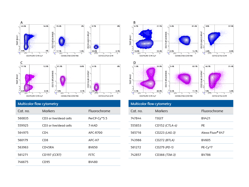 Multicolor flow cytometry-related tests involving T cell inhibitory coexpression patterns. Multicolor flow cytometry-related tests involving T cell inhibitory coexpression patterns.