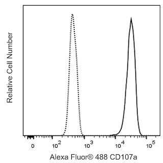 BD PharmingenTM Alexa Fluor 488 Mouse Anti-Human CD107a
