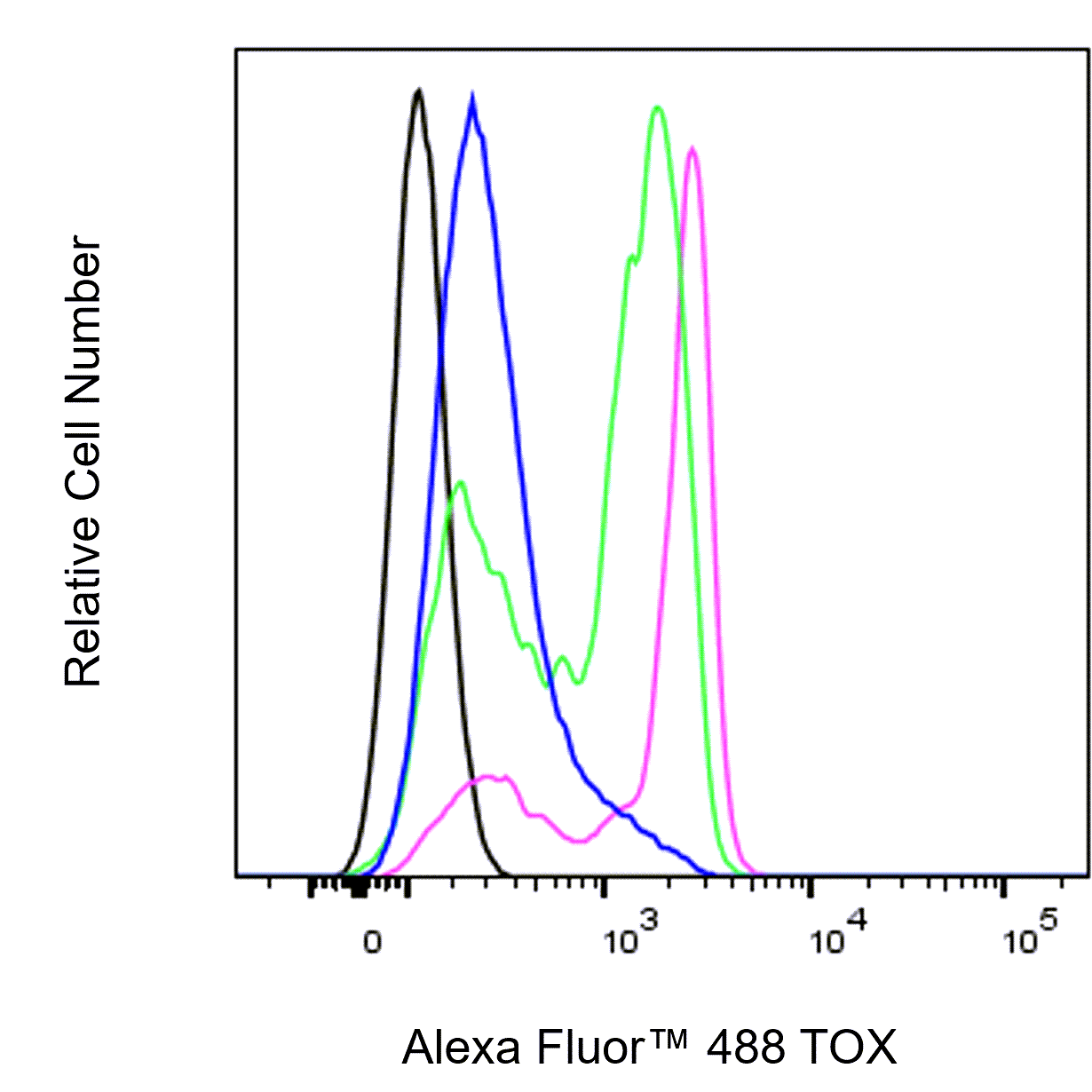 Alexa Fluor™ 488 Rat Anti-TOX