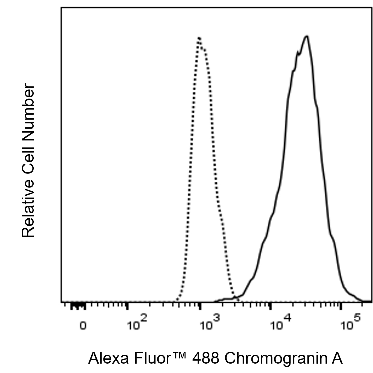 BD Alexa Fluor 488 Mouse Anti-Human Chromogranin A | 캐시바이