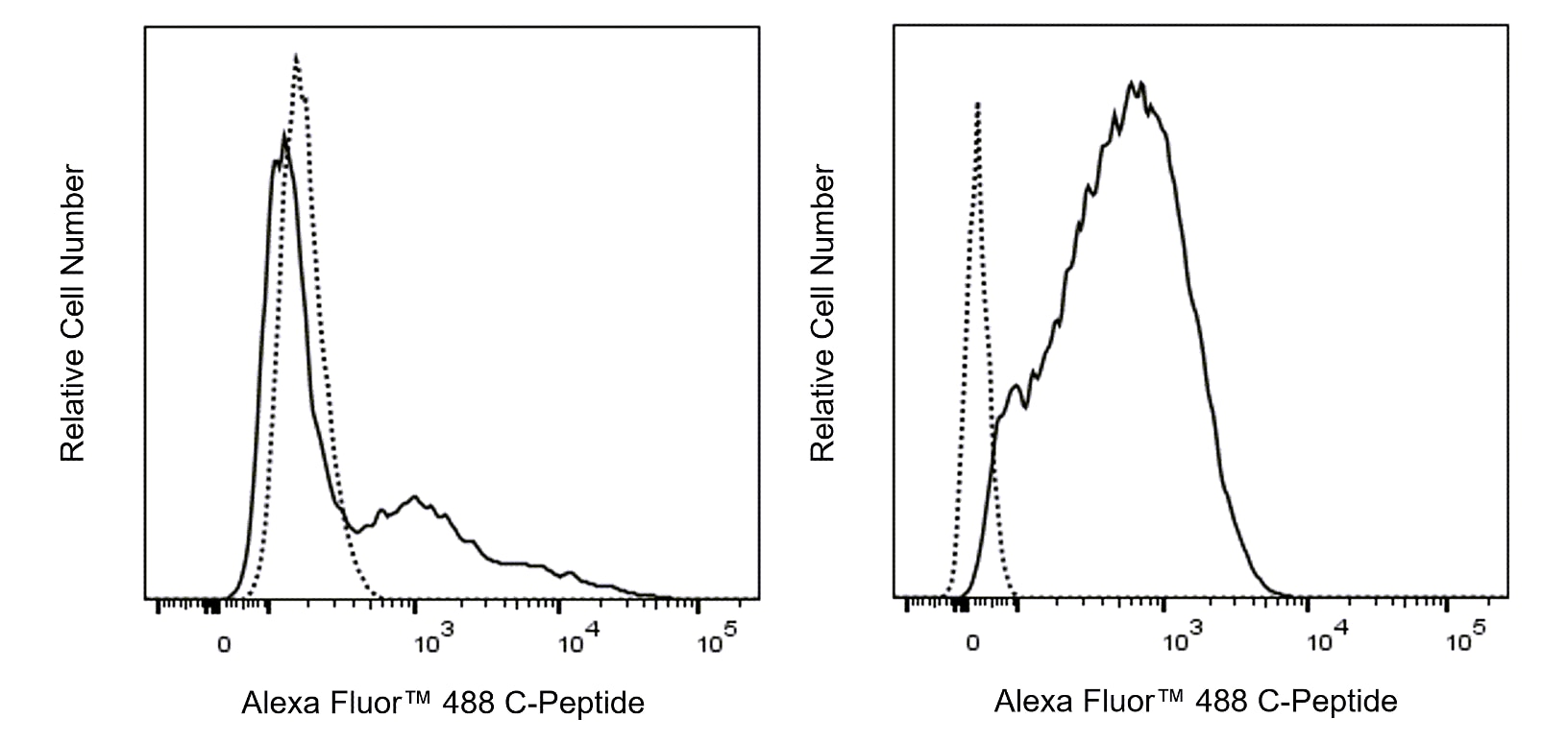 Alexa Fluor™ 488 Mouse Anti-C-Peptide