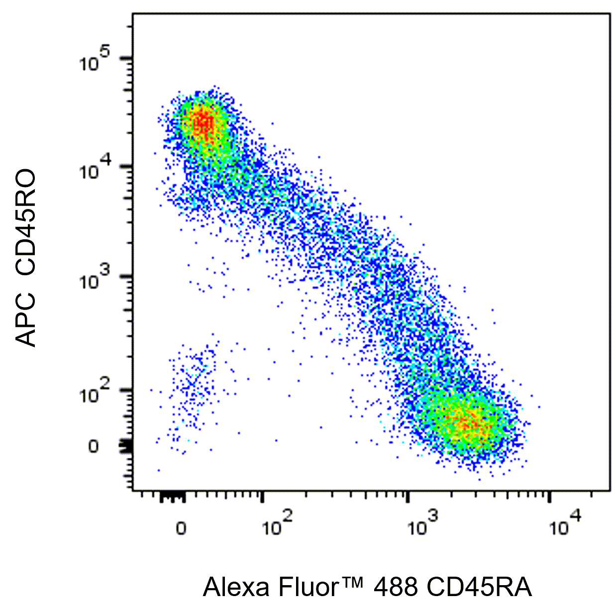 Alexa Fluor™ 488 Mouse Anti-Human CD45RA