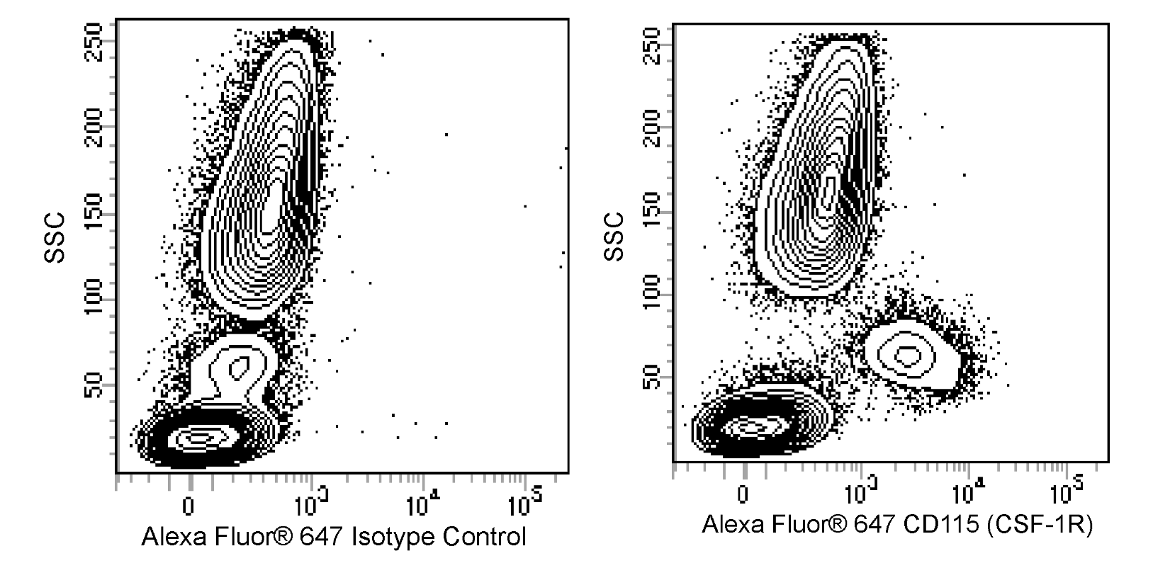 Alexa Fluor® 647 Rat Anti-Human CD115 (CSF-1R)