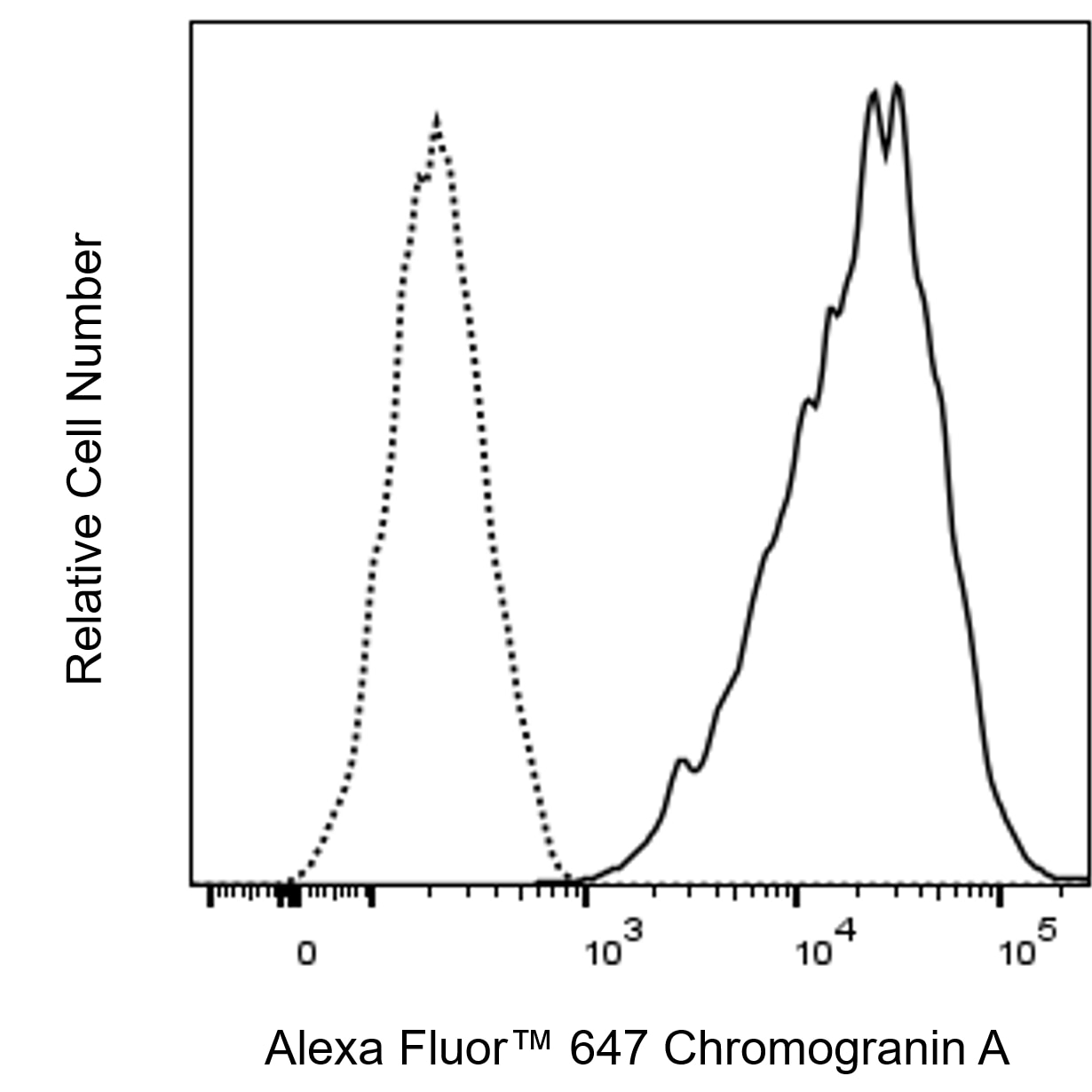 Alexa Fluor™ 647 Mouse Anti-Human Chromogranin A