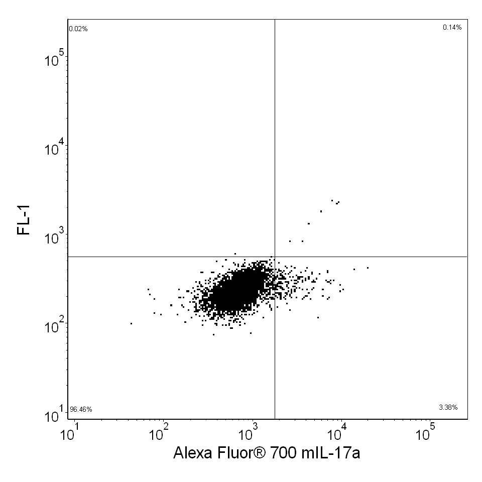 Alexa Rats Alexa Fluor® 700 Rat Anti-Mouse IL-17A