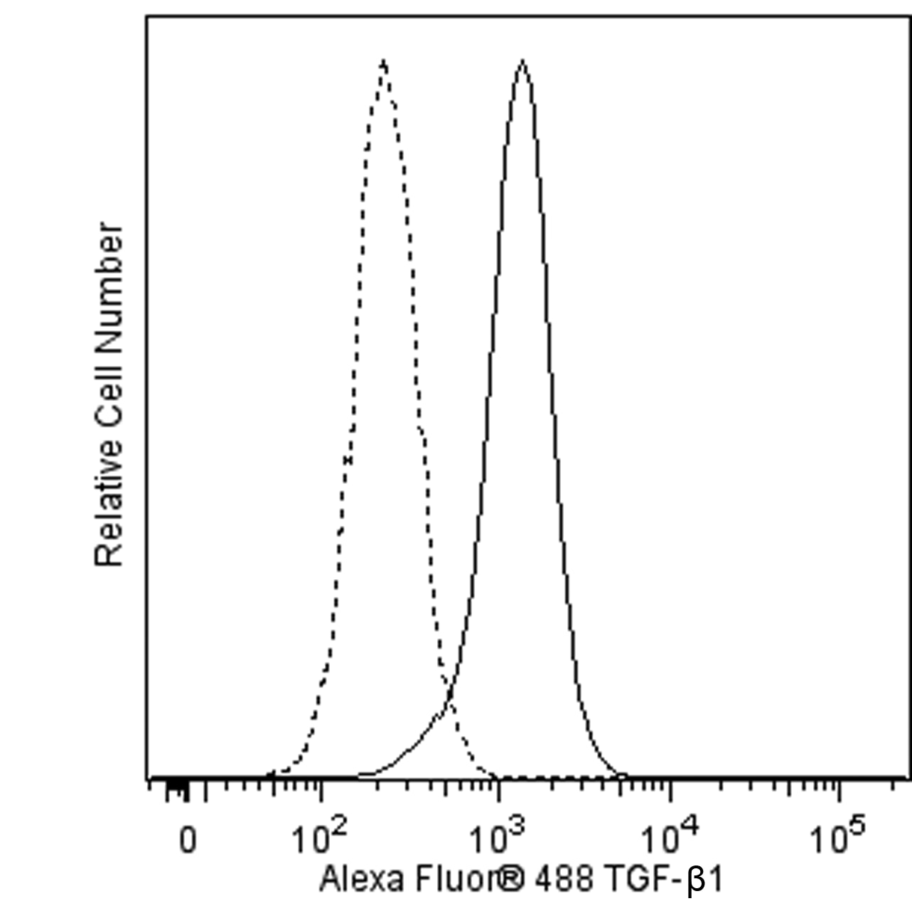 Hu_TGFB1_A488_overlay_v2.png