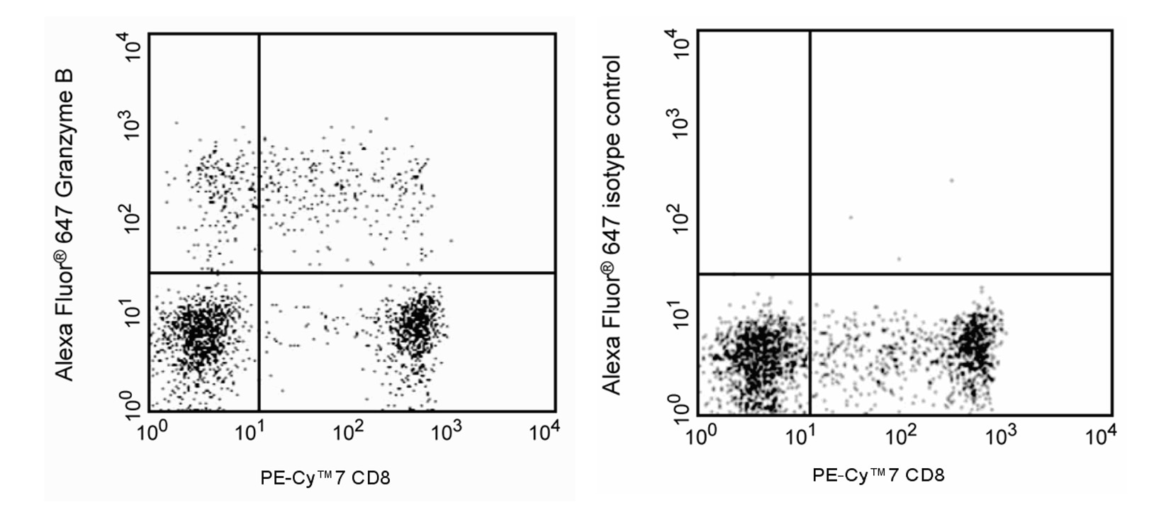 おまとめ*GD40 CD974 Alexa Fluor® 647 Mouse anti-Human Granzyme B