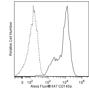 Alexa Fluor® 647 Mouse Anti-Human CD140a
