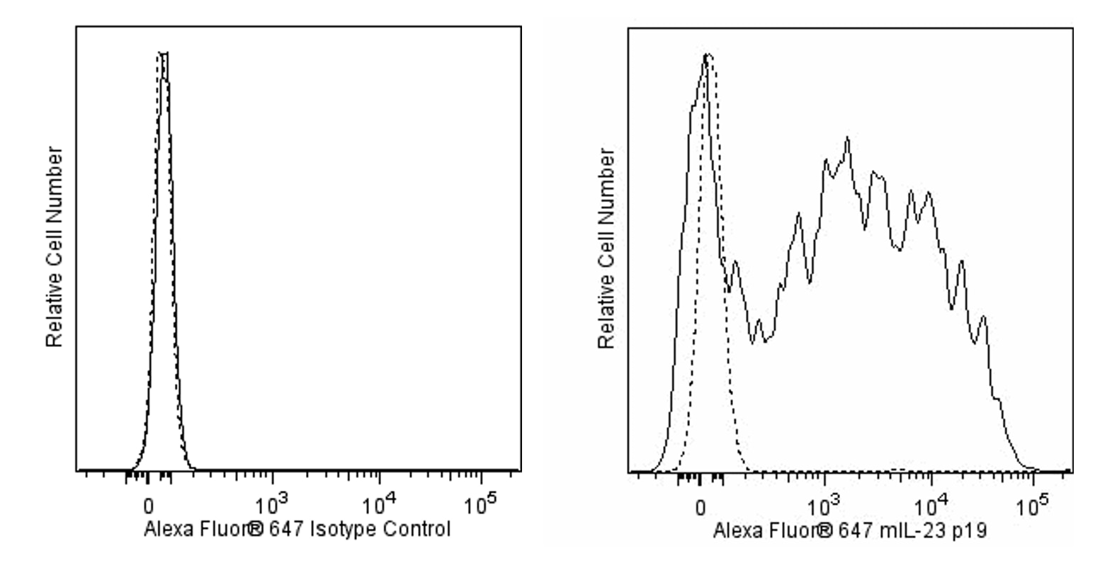 Alexa Fluor® 647 Rat Anti-Mouse IL-23 p19