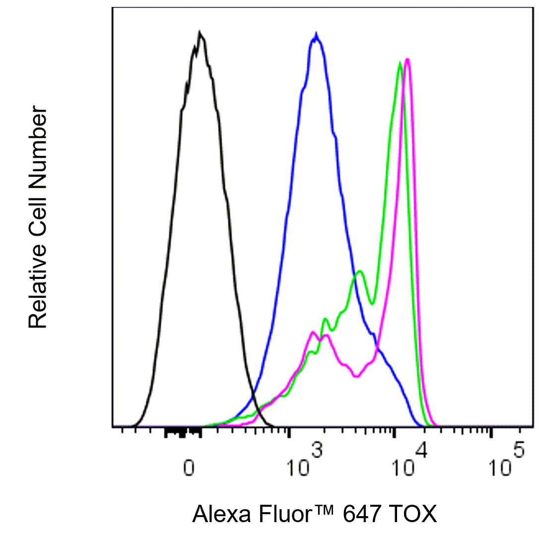 Alexa Fluor™ 647 Rat Anti-TOX