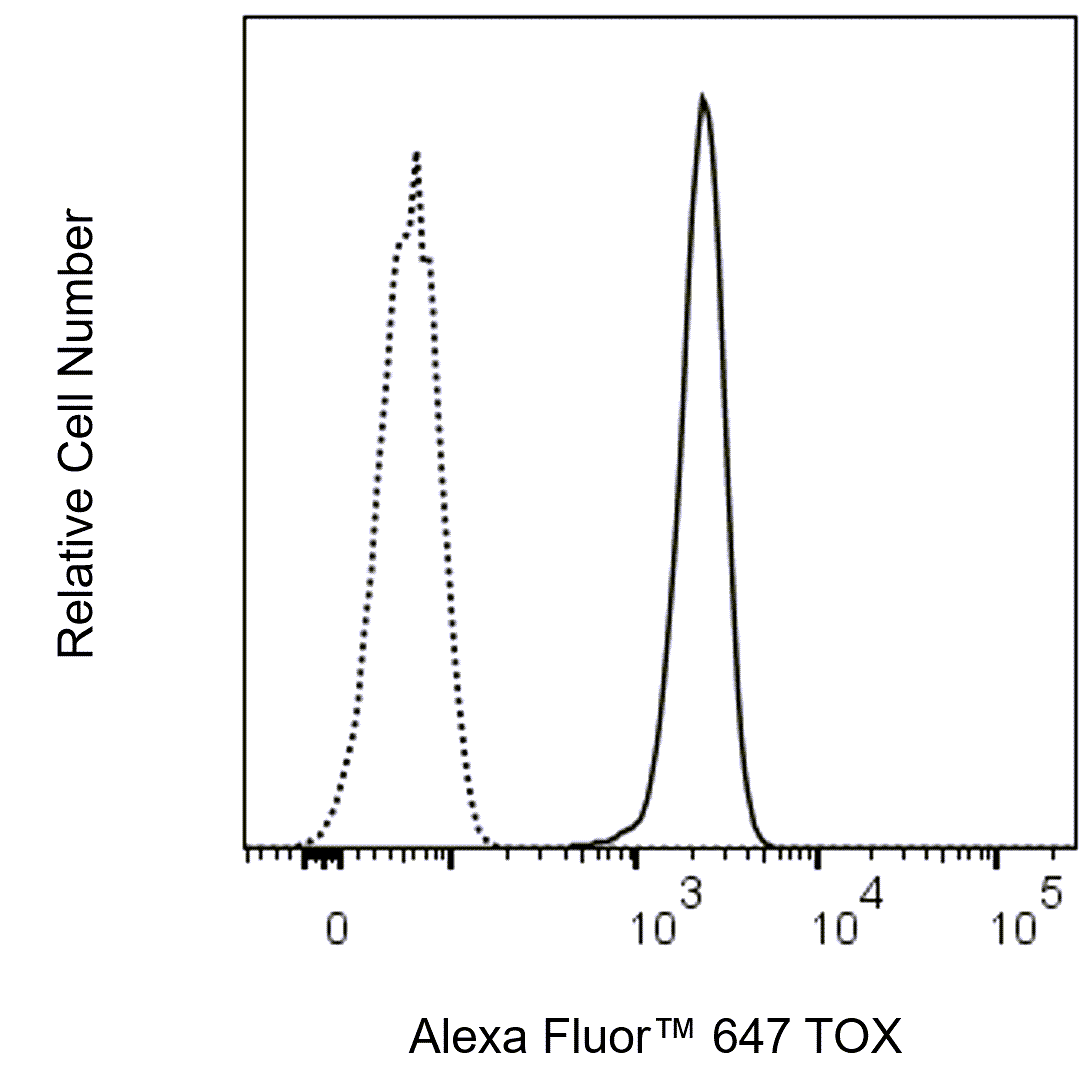 Alexa Fluor™ 647 Rat Anti-TOX