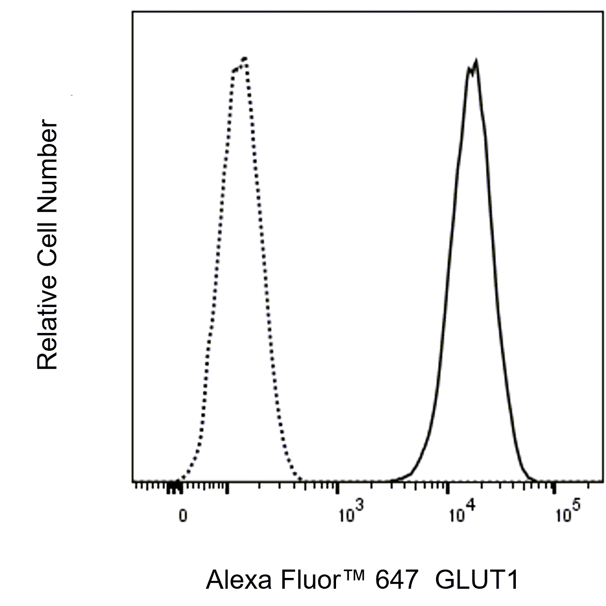 Alexa Fluor™ 647 Rabbit Anti-Human GLUT1