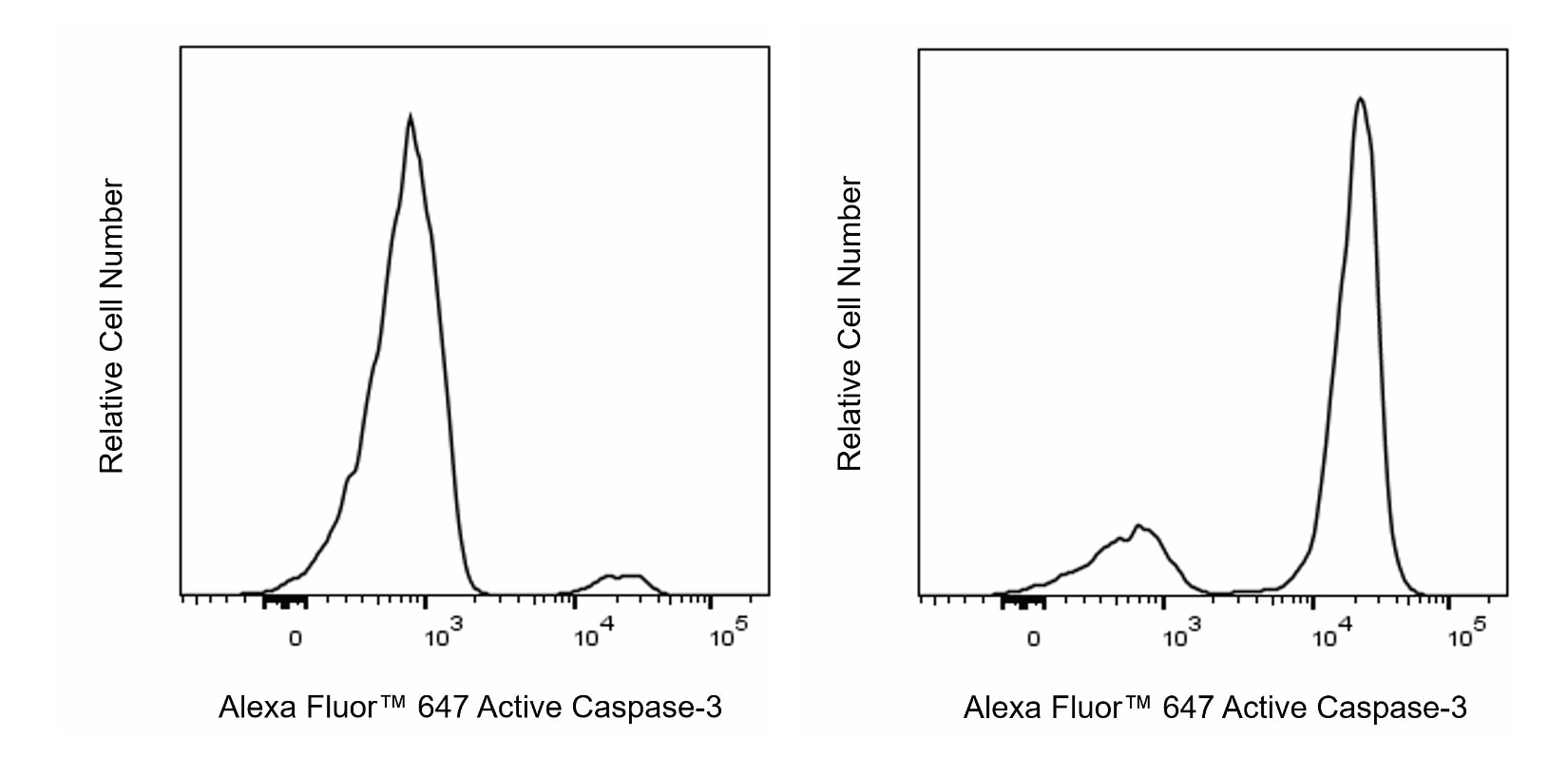 Alexa Fluor™ 647 Rabbit Anti-Active Caspase-3