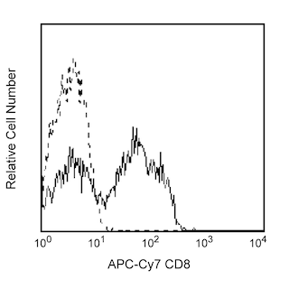 BD PharmingenTM APC-CyTM7 Mouse Anti-Human CD8