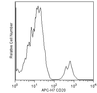 hCD20_H1_APC-H7.png